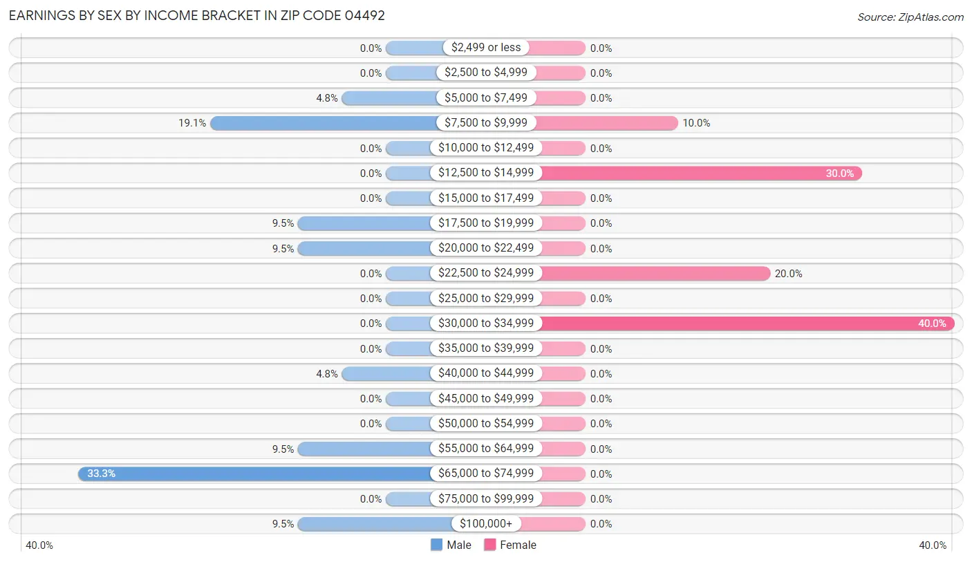 Earnings by Sex by Income Bracket in Zip Code 04492