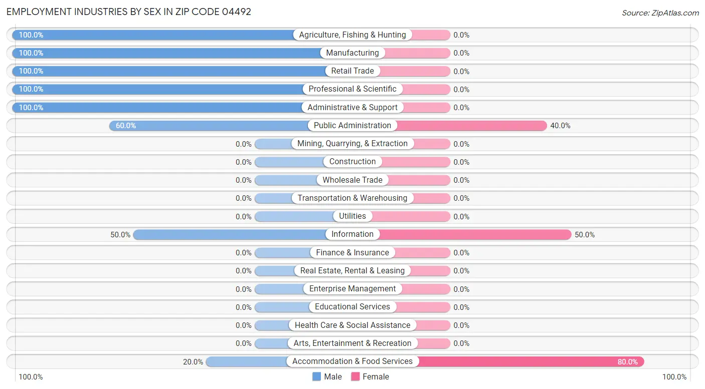 Employment Industries by Sex in Zip Code 04492