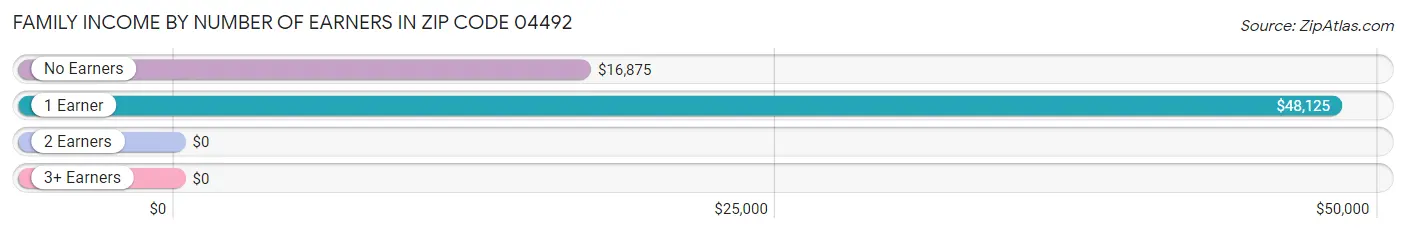 Family Income by Number of Earners in Zip Code 04492