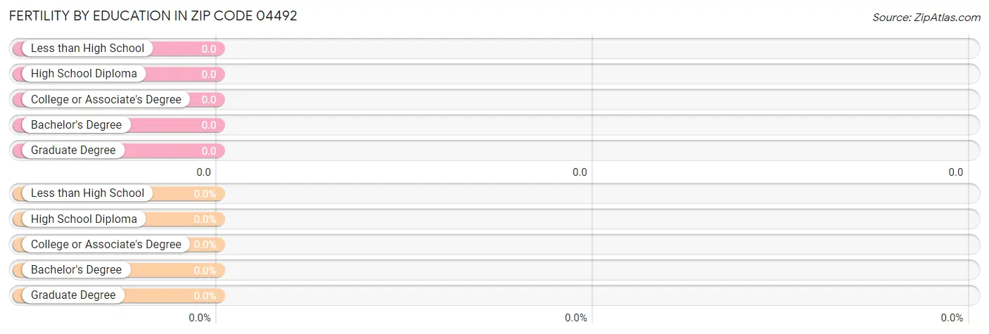 Female Fertility by Education Attainment in Zip Code 04492