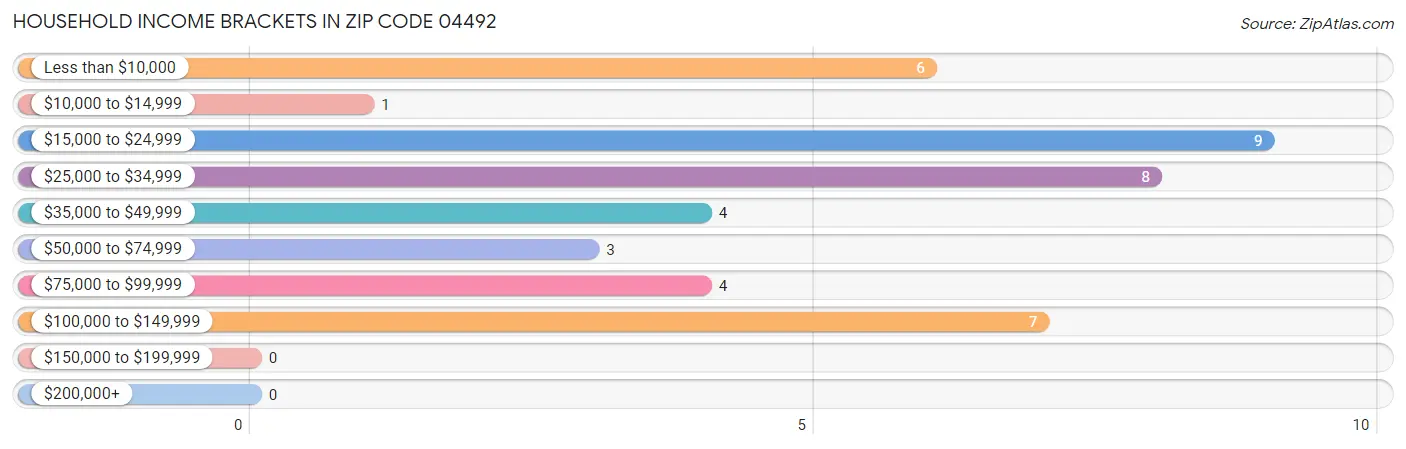 Household Income Brackets in Zip Code 04492