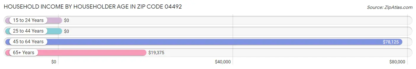 Household Income by Householder Age in Zip Code 04492