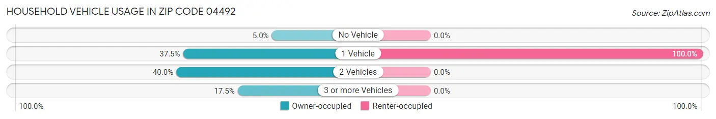 Household Vehicle Usage in Zip Code 04492
