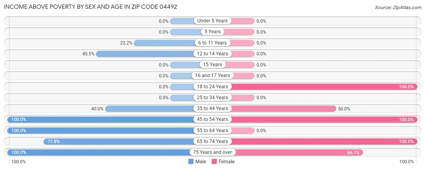 Income Above Poverty by Sex and Age in Zip Code 04492