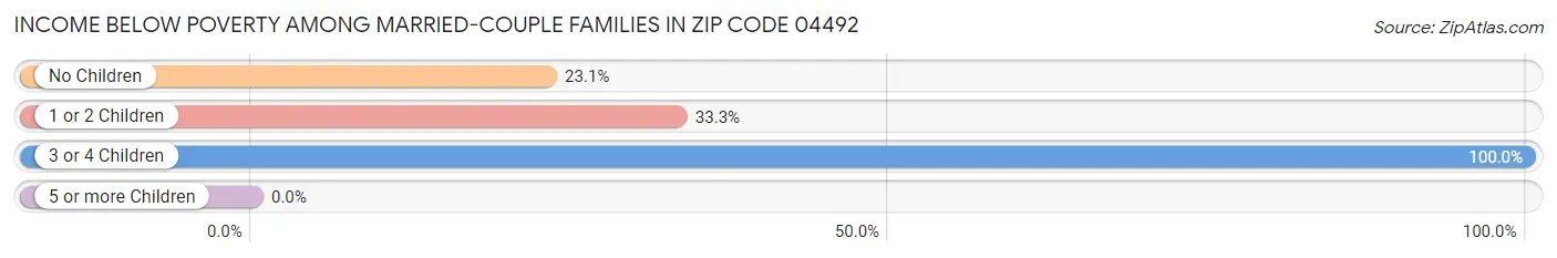 Income Below Poverty Among Married-Couple Families in Zip Code 04492