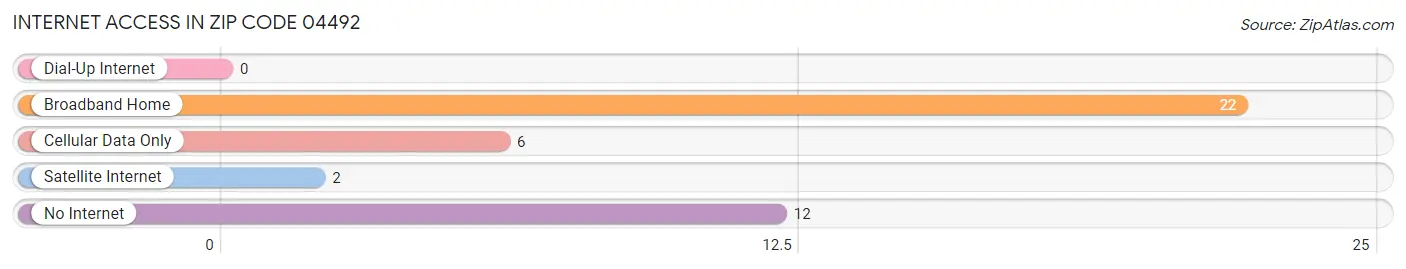 Internet Access in Zip Code 04492