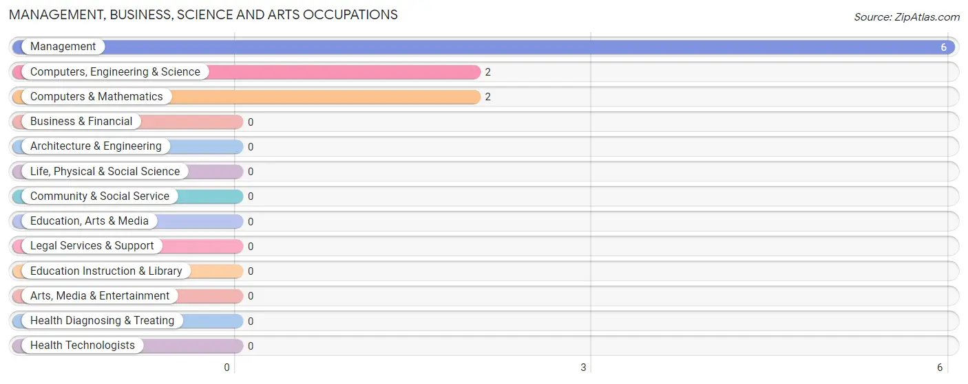 Management, Business, Science and Arts Occupations in Zip Code 04492