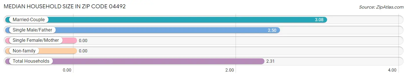 Median Household Size in Zip Code 04492