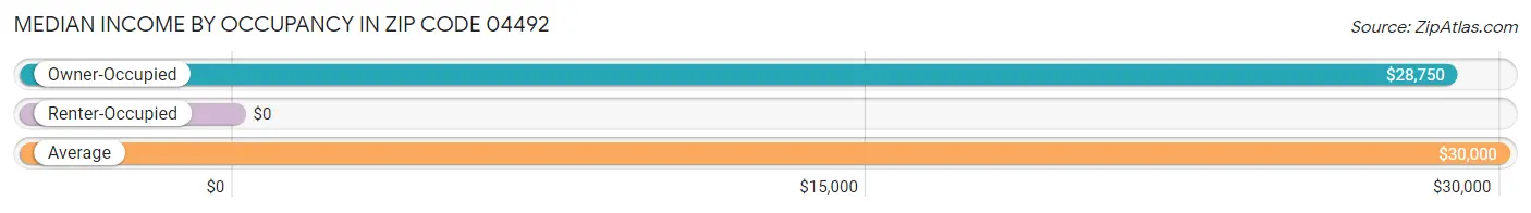 Median Income by Occupancy in Zip Code 04492