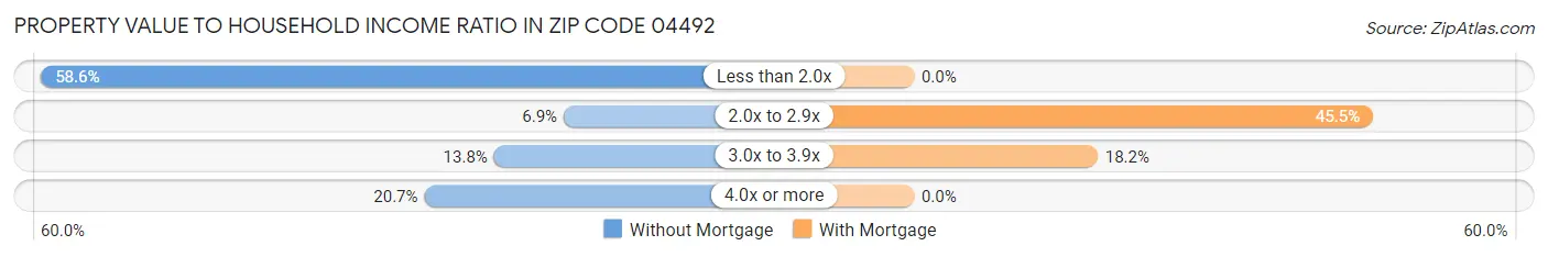 Property Value to Household Income Ratio in Zip Code 04492