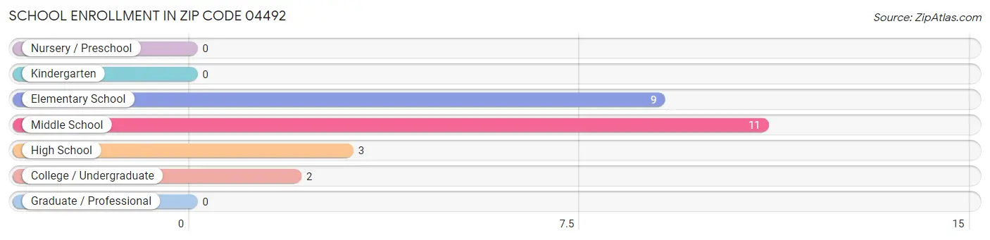 School Enrollment in Zip Code 04492