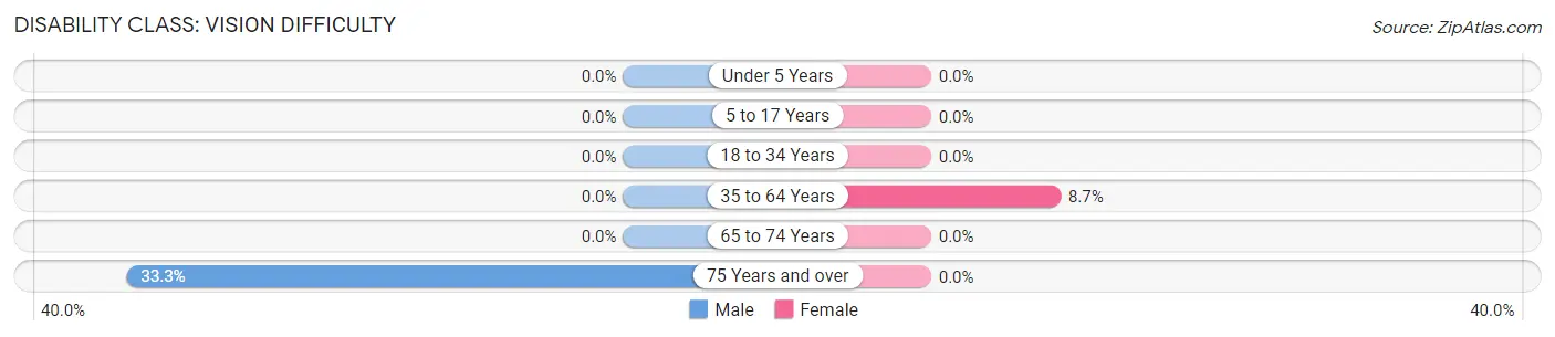 Disability in Zip Code 04492: <span>Vision Difficulty</span>