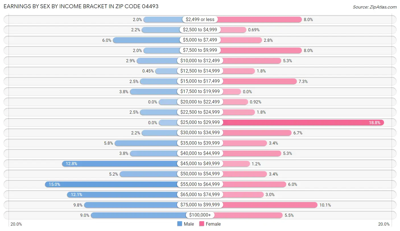 Earnings by Sex by Income Bracket in Zip Code 04493