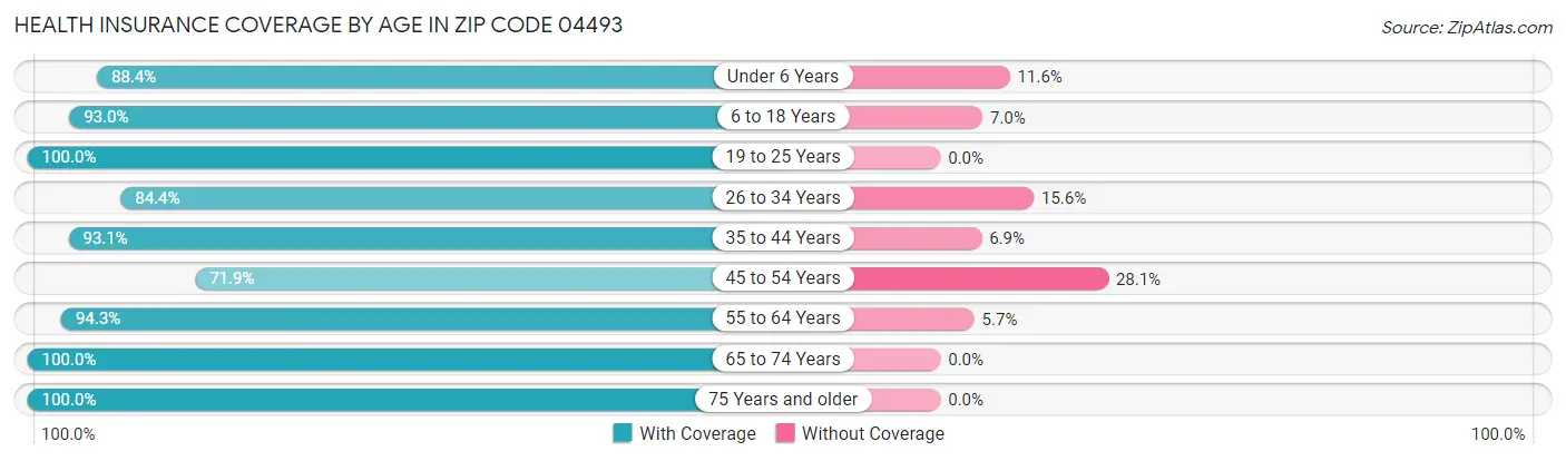 Health Insurance Coverage by Age in Zip Code 04493