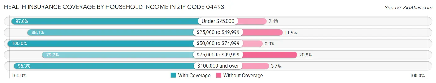 Health Insurance Coverage by Household Income in Zip Code 04493