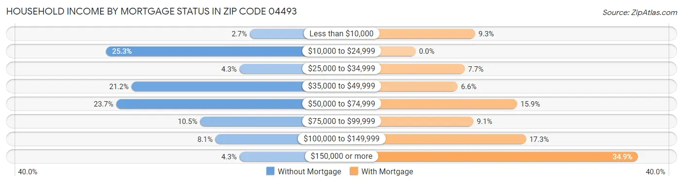 Household Income by Mortgage Status in Zip Code 04493