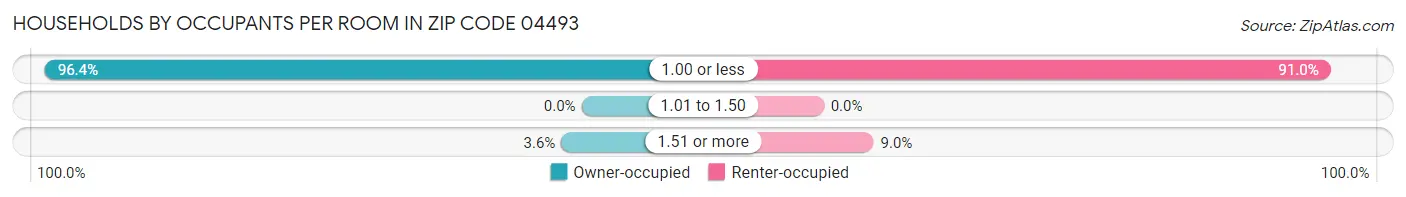 Households by Occupants per Room in Zip Code 04493