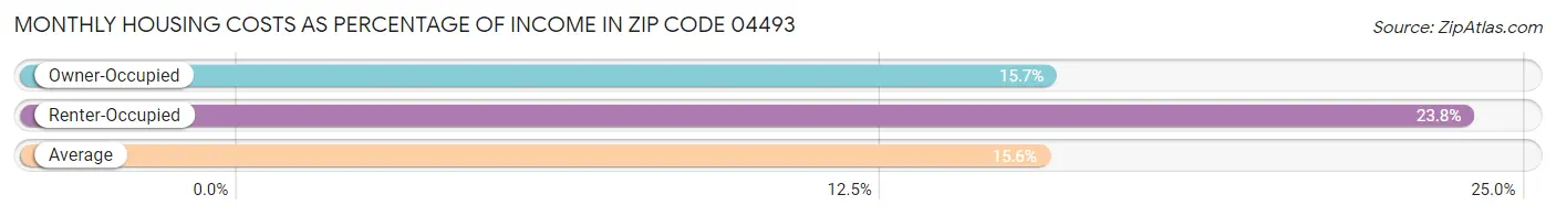 Monthly Housing Costs as Percentage of Income in Zip Code 04493