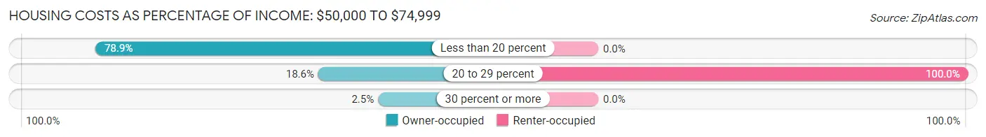 Housing Costs as Percentage of Income in Zip Code 04493: <span>$50,000 to $74,999</span>