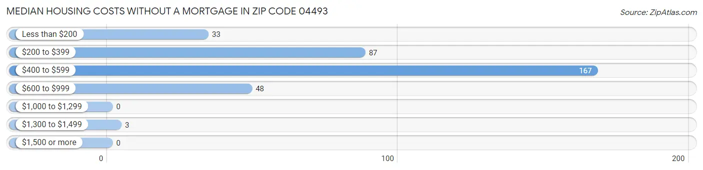 Median Housing Costs without a Mortgage in Zip Code 04493
