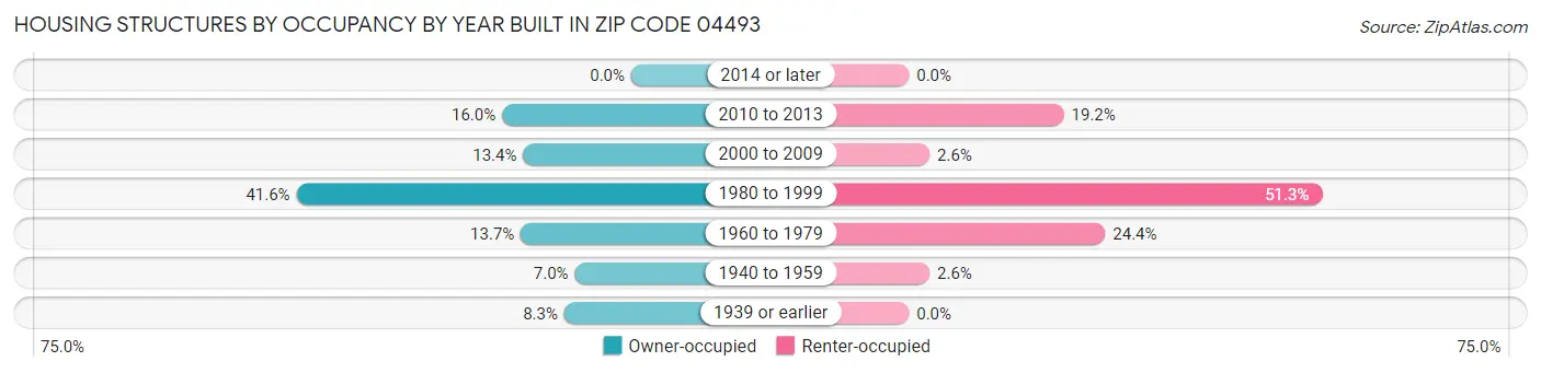 Housing Structures by Occupancy by Year Built in Zip Code 04493