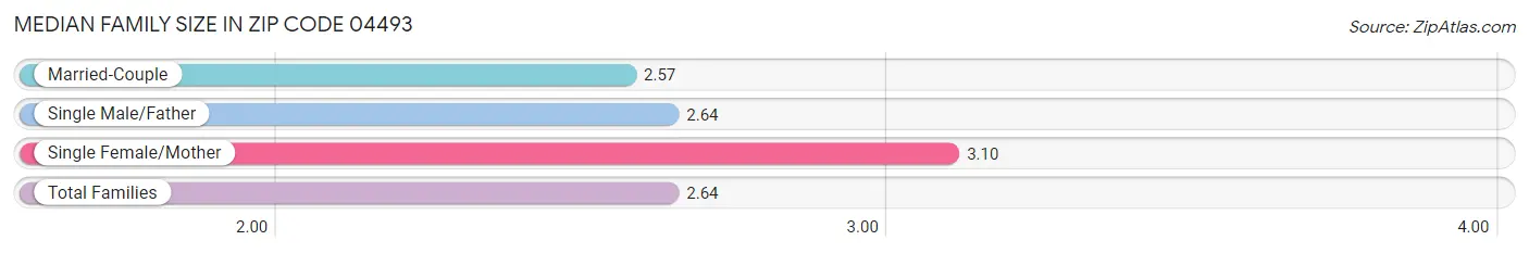 Median Family Size in Zip Code 04493