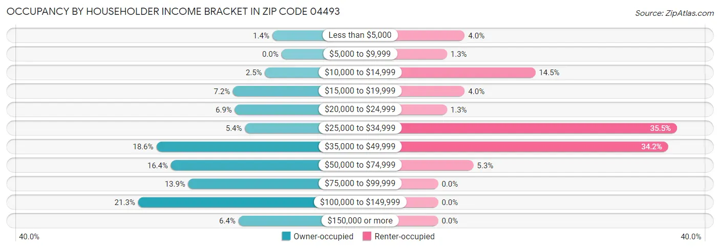Occupancy by Householder Income Bracket in Zip Code 04493