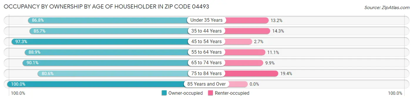 Occupancy by Ownership by Age of Householder in Zip Code 04493