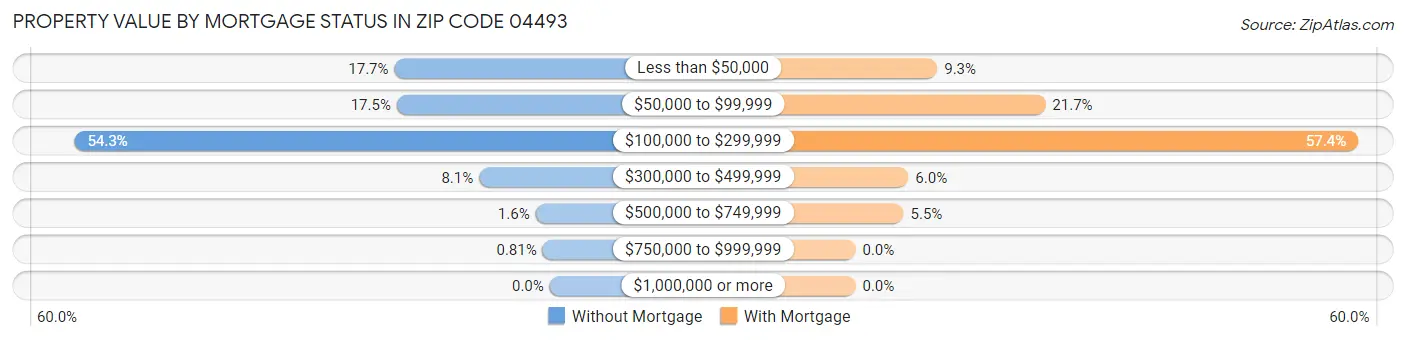 Property Value by Mortgage Status in Zip Code 04493