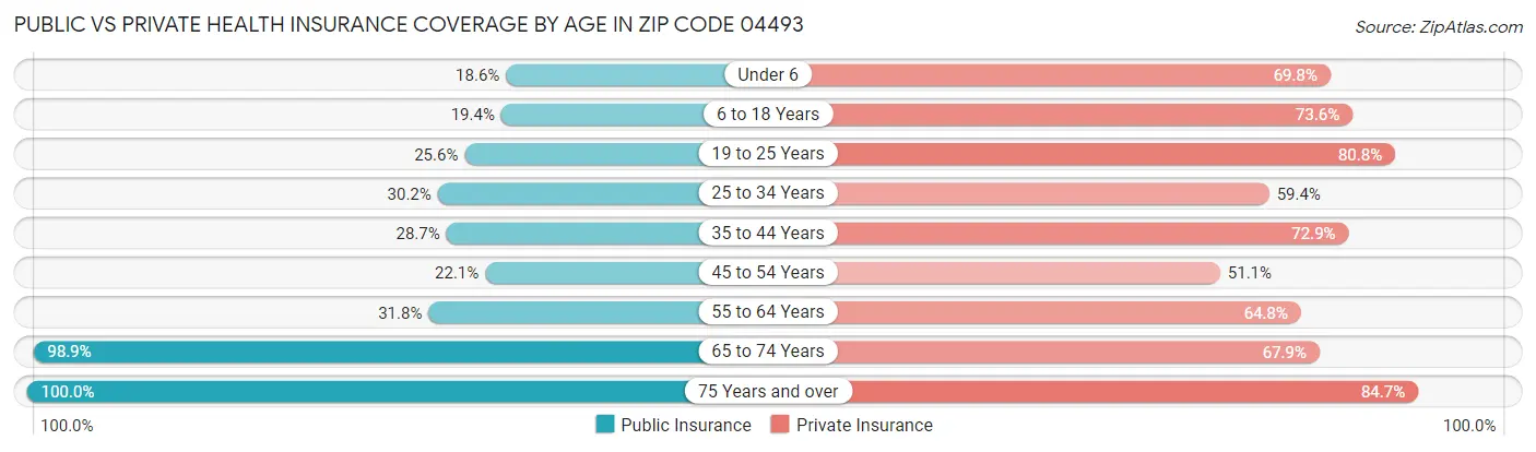 Public vs Private Health Insurance Coverage by Age in Zip Code 04493