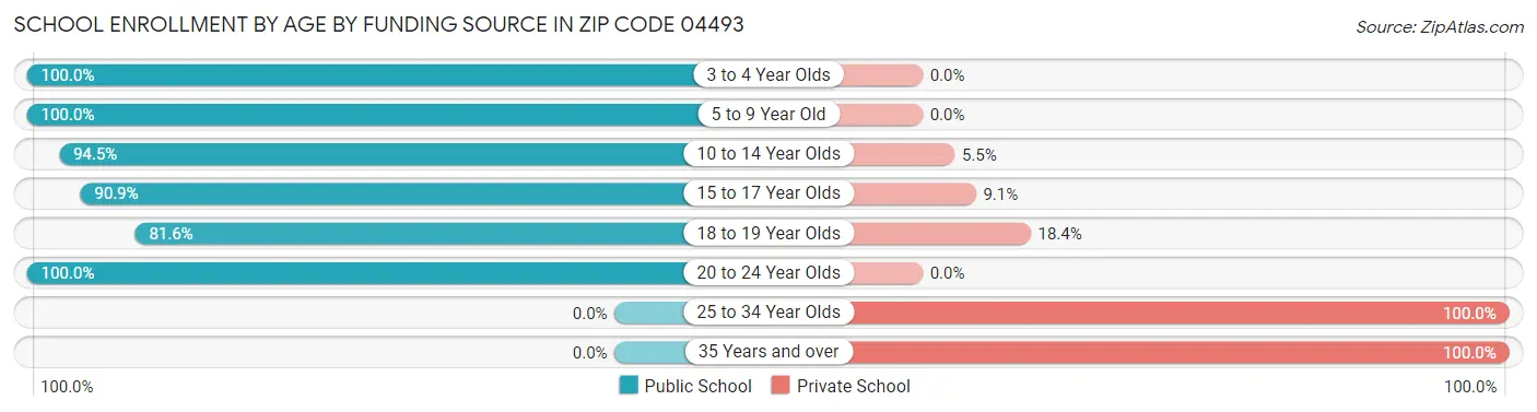 School Enrollment by Age by Funding Source in Zip Code 04493