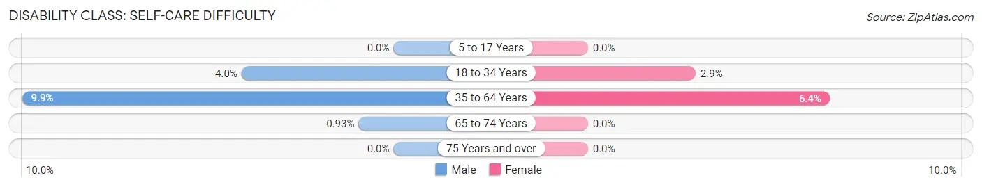 Disability in Zip Code 04493: <span>Self-Care Difficulty</span>