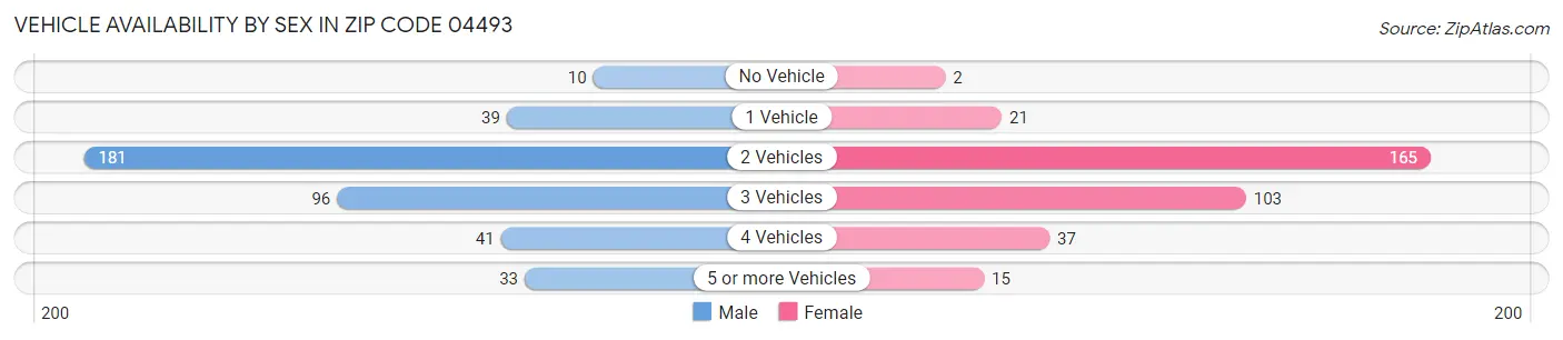 Vehicle Availability by Sex in Zip Code 04493