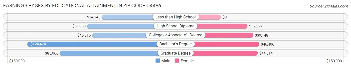 Earnings by Sex by Educational Attainment in Zip Code 04496