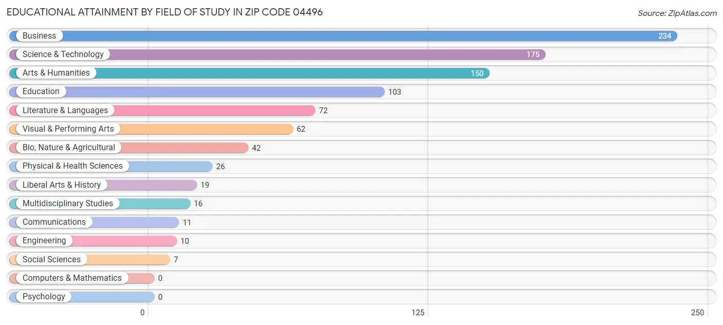 Educational Attainment by Field of Study in Zip Code 04496