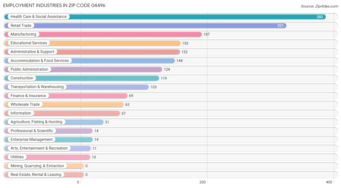 Employment Industries in Zip Code 04496