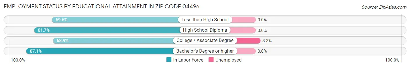 Employment Status by Educational Attainment in Zip Code 04496