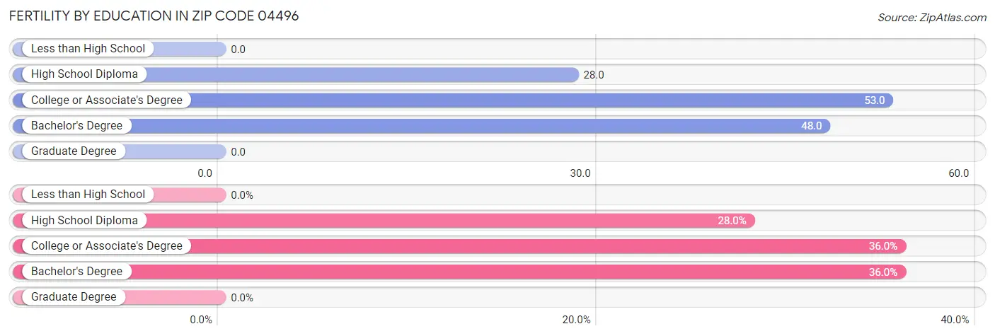 Female Fertility by Education Attainment in Zip Code 04496