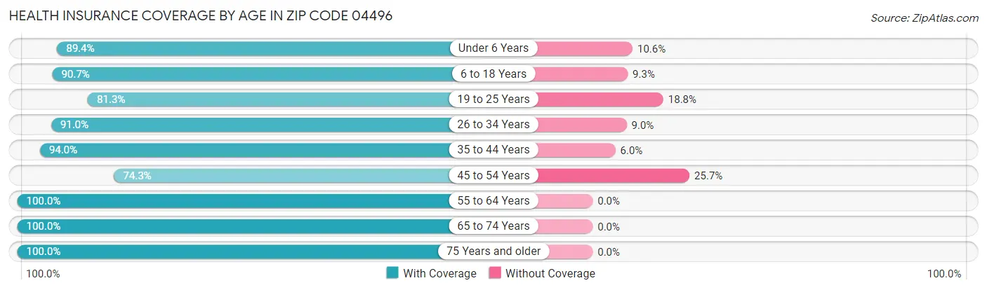 Health Insurance Coverage by Age in Zip Code 04496