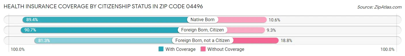 Health Insurance Coverage by Citizenship Status in Zip Code 04496