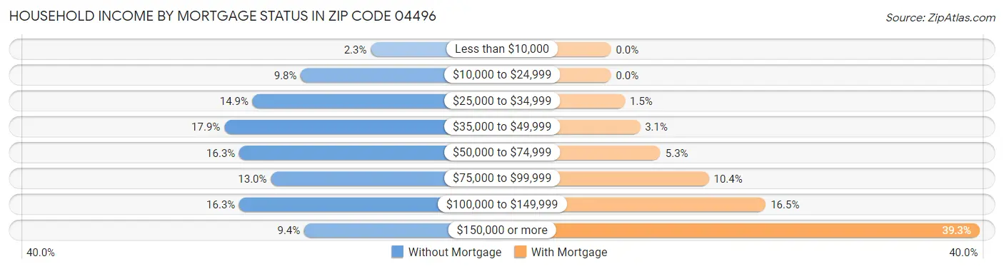 Household Income by Mortgage Status in Zip Code 04496