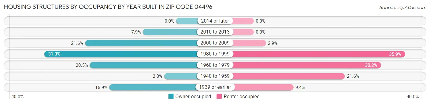 Housing Structures by Occupancy by Year Built in Zip Code 04496