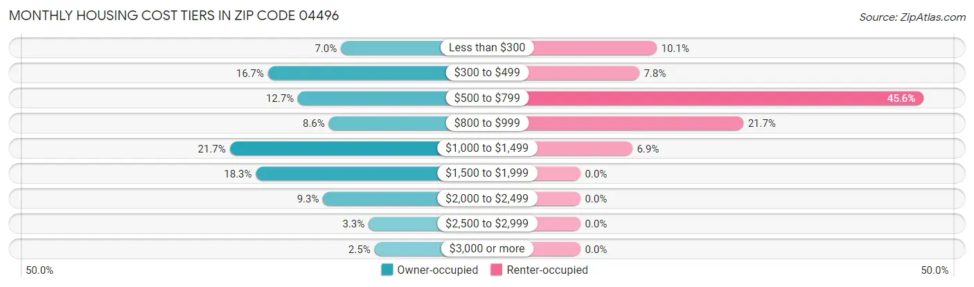 Monthly Housing Cost Tiers in Zip Code 04496