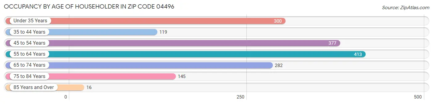 Occupancy by Age of Householder in Zip Code 04496