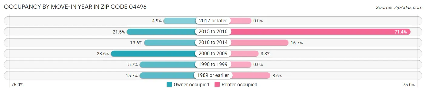 Occupancy by Move-In Year in Zip Code 04496