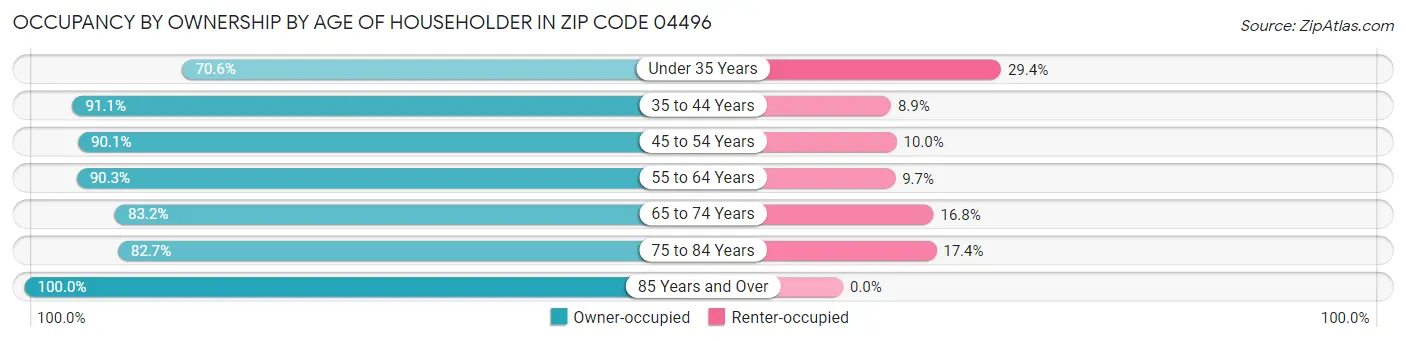Occupancy by Ownership by Age of Householder in Zip Code 04496
