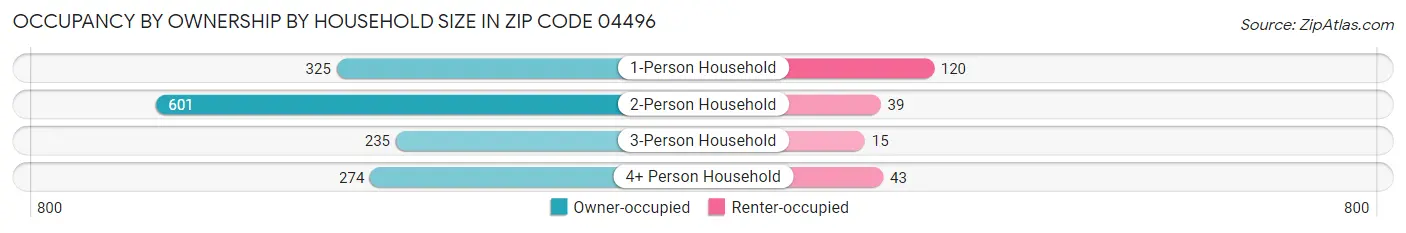 Occupancy by Ownership by Household Size in Zip Code 04496