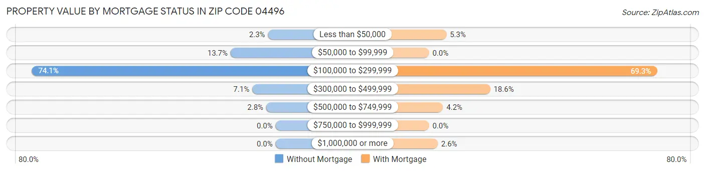 Property Value by Mortgage Status in Zip Code 04496