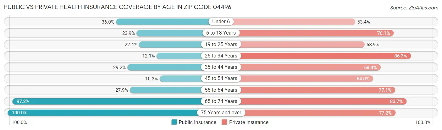 Public vs Private Health Insurance Coverage by Age in Zip Code 04496