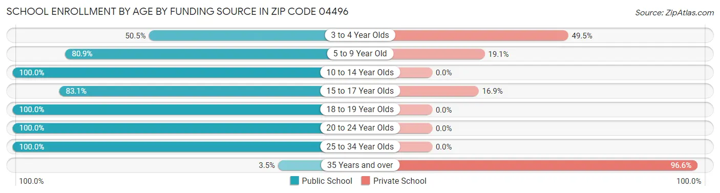 School Enrollment by Age by Funding Source in Zip Code 04496